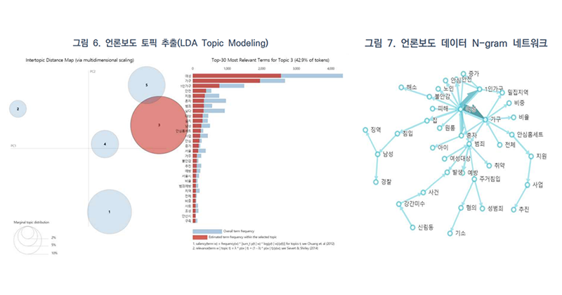 경기여성 1인가구 사회적 위험 소셜 데이터 분석 이미지