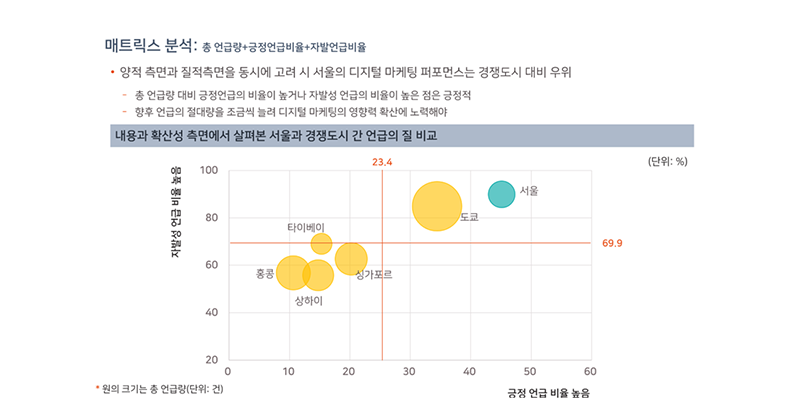 서울관광재단 디지털마케팅 활동 성과 분석 이미지